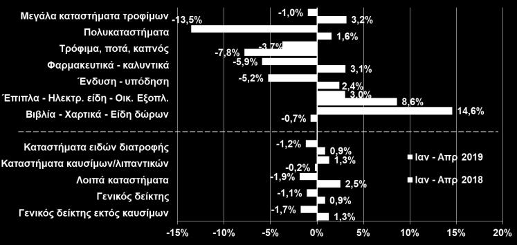 ΕΜΠΟΡΙΟ (% μεταβολή ανά