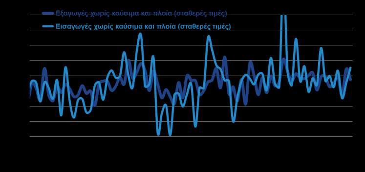 Εξαγωγές, τουρισμός Ομάδες προϊόντων Ιαν - Μάιος ( εκατ.) 2018 2019 %Δ Αγροτικά προϊόντα 2.