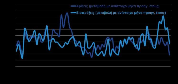 271,5 11,0% Χημικά 1.408,3 1.