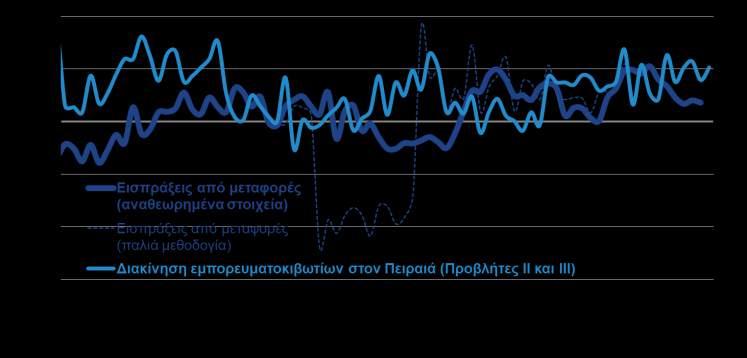 Βιομηχανικά είδη κατά Α ύλη 2.142,4 2.236,9 4,4% Μηχανήματα 1.208,4 1.