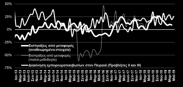 429,4 14.019,2 4,4% Σύνολο χωρίς καύσιμα 8.970,7 9.