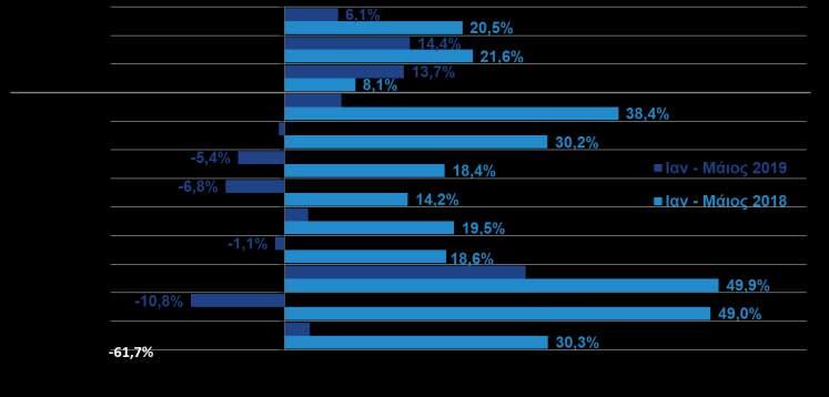 323,4 7,6% εκ των οποίων: τρόφιμα/ποτά 1.229,7 1.093,4-11,1% Πρώτες ύλες & ακατέργαστα 1.