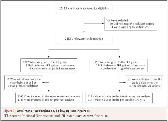 DEFINE FLAIR trial 2492 ασθενείς 1242 ifr και 1250 FFR Η στεφανιαία επαναιμάτωση με τη χρήση του ifr δεν είχε