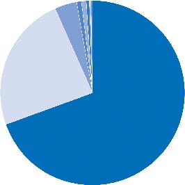 Δεδομένων (GDPR) 15,2% Κλινικά θέματα 9,2% Οικονομικά 7,8% YLOGIMED Παρακολούθηση Μεταπτυχιακών Προγραμμάτων 69,6% Εφοδιαστική Αλυσίδα / Προμήθειες & Logistics 24,0% Προϊοντικές