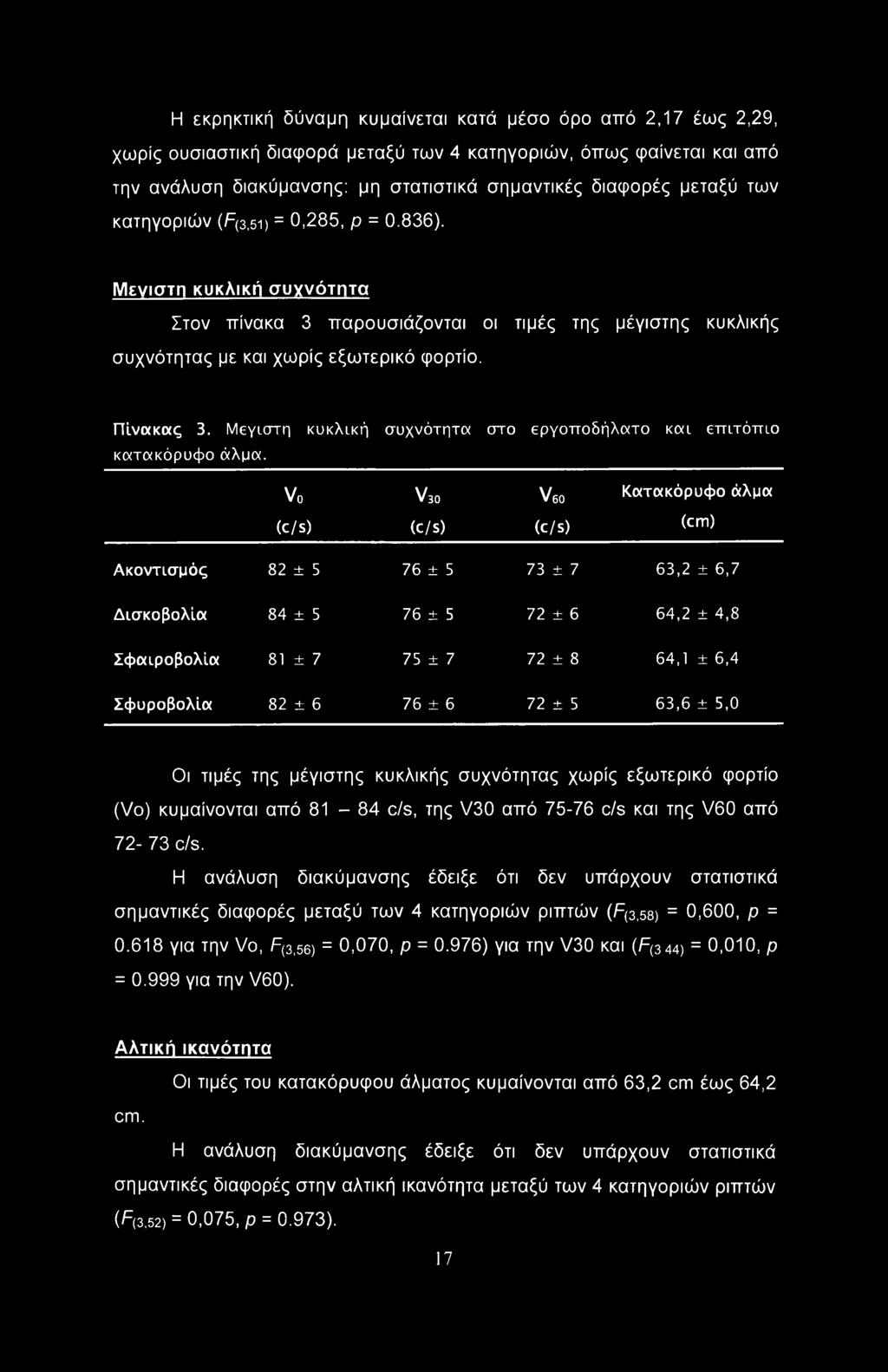 Μεγίστη κυκλική συχνότητα στο εργοποδήλατο και επιτόπιο κατακόρυφο άλμα.