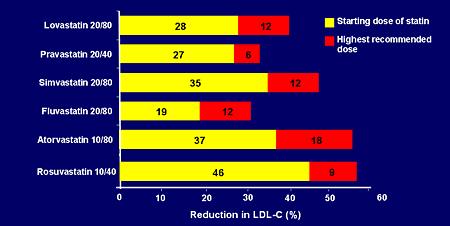 Κλινικό περιστατικό (1) Effect of Statin Therapy on LDL-c Levels: