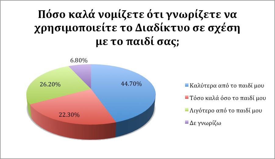 Η Πληροφορική στην Πρωτοβάθµια και Δευτεροβάθµια Εκπαίδευση Ρόλος και Εφαρµογές 5 Σχήµα 4: Γνώση χρήσης του Διαδικτύου του γονέα σε σχέση µε το παιδί του Προσωπικά δεδοµένα και σελίδες κοινωνικής