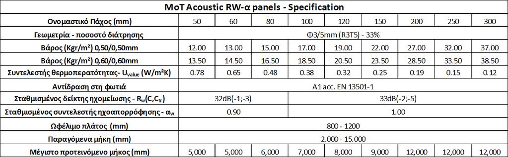 Τα ηχοαπορροφητικά πάνελ MoT- RW- acoustic είναι σύνθετα αυτοφερόμενα δομικά στοιχεία αποτελούμενα από δύο διαμορφωμένα χαλυβδοελάσματα, από τα οποία είτε αυτό που δέχεται