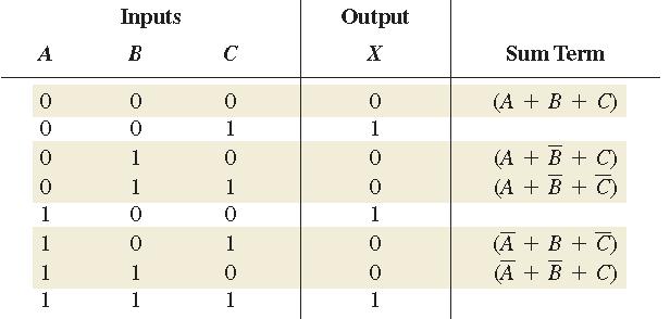 Άλγεβρα Boole: Λογικές Συναρτήσεις Άσκηση 4.