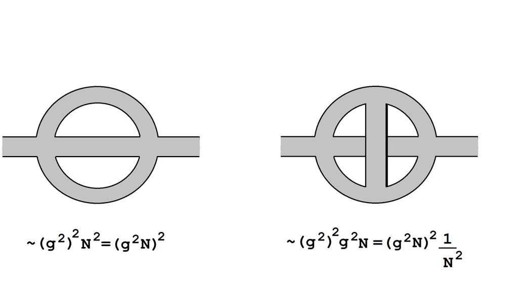μια κλειστή γραμμή στη σημειογραφία διπλής γραμμής του t Hooft. Στο παρακάτω σχεδιάγραμμα, έχουμε δυο παραδείγματα διαγραμμάτων Feynman στη σημειογραφία διπλής γραμμής.