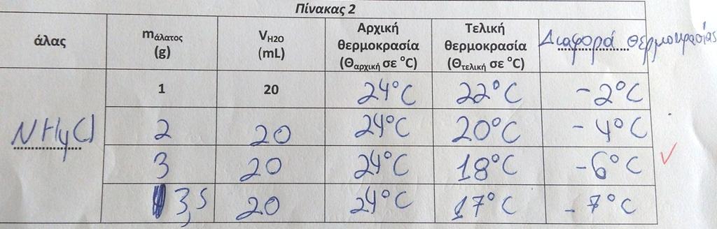 καταλληλότερου, σε 20ml διαλύματος του ψυχρού επιθέματος