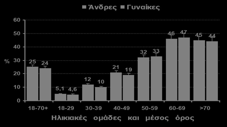 Μεταβολικό σύνδρομο-ελλαδα Άνδρες Γυναίκες 60 50 46 47 45 44 40 32 33 % 30 20 10 25 24 5,1 4,6 12 10 21 19 0 18-70+