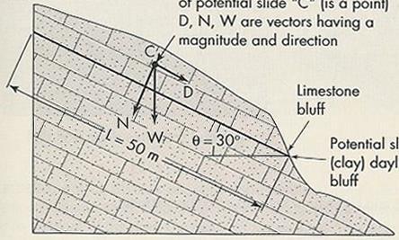 Κέντρο βάρους της πιθανής ολίσθησης "C" (είναι ένα σημείο) D, N, W είναι διανύσματα που έχουν μέγεθος και φορά πιθανό επίπεδο ολίσθησης μικρός γκρεμός σε ασβεστόλιθο πιθανό
