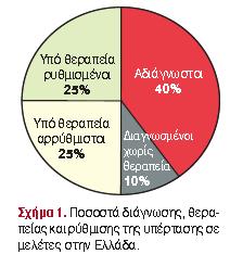 ΕΠΙΔΗΜΙΟΛΟΓΙΑ Αρτηριακή Υπέρταση Hypertension affects all ages, but primarily occurs in adults.