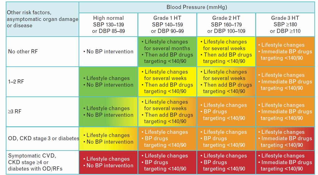 ESH/ESC SBP <140 mmhg DBP <85 mmhg