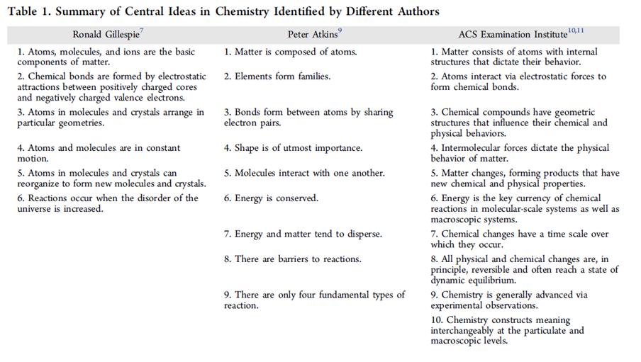 Central Ideas in Chemistry Talanquer, V. (2015).