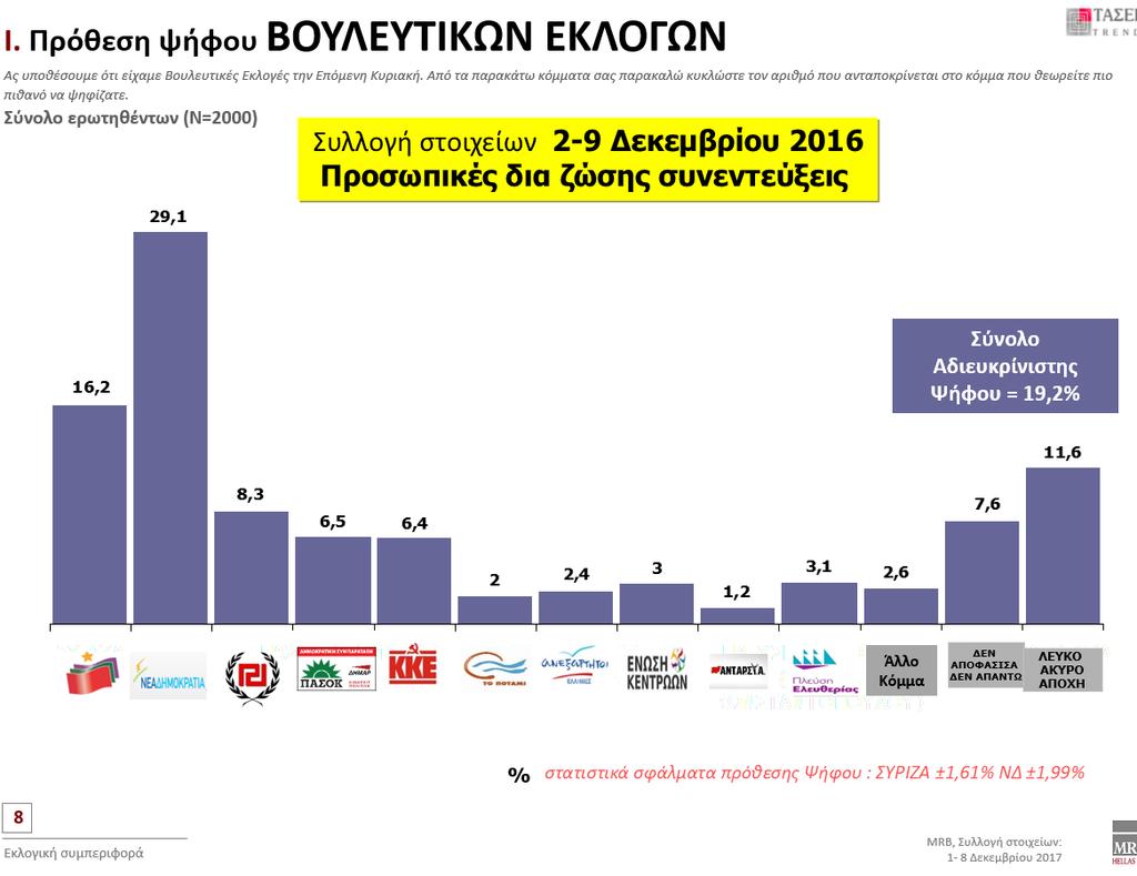 ΕΚΛΟΓΩΝ Διαχρονικά