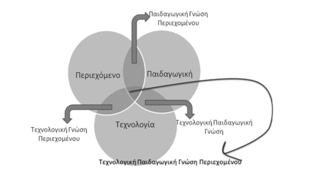 Σεχνολογικό Παιδαγωγικό Γνώςη