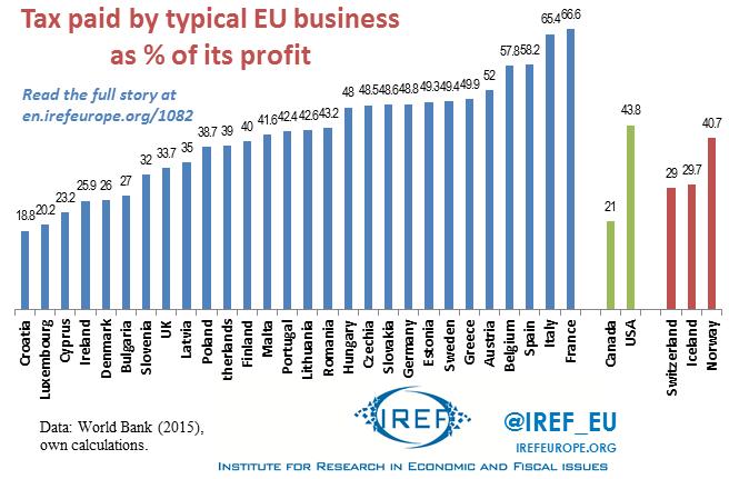 Φορολογικοί συντελεστές στην Ελλάδα Εταιρικός Φόρος 28.0% Μερίσματα 10.0% Εισφορά Αλληλεγγύης εώς 9% ΕΝΦΙΑ Οικόπεδα: 0.0037 εως 11.25 ανα τμ Κτίρια: 2.5 εως 16.