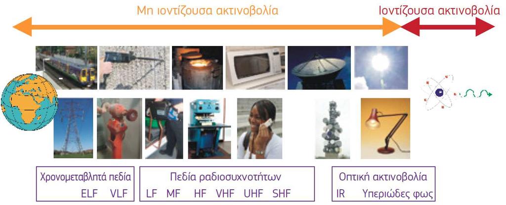 Σχήµα 1.2. Το Η/Μ φάσµα µε τις διάφορες πηγές ΗΜΠ (Πρακτικός Οδηγός).
