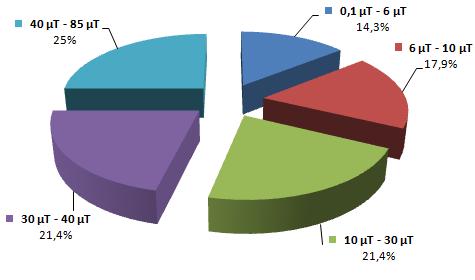 1000-2100 V/m 27% 0-100 V/m 28% 500-1000 V/m 9% 200-500 V/m 9% 100-200 V/m 27% Σχήµα 2.15.