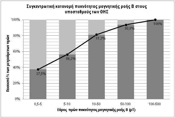 Tα σηµεία µέτρησης επιλέχθηκαν µε την µέθοδο της προεπισκόπησης για εύρεση τοπικά µέγιστων τιµών, λαµβάνοντας υπόψη την χωροταξία των