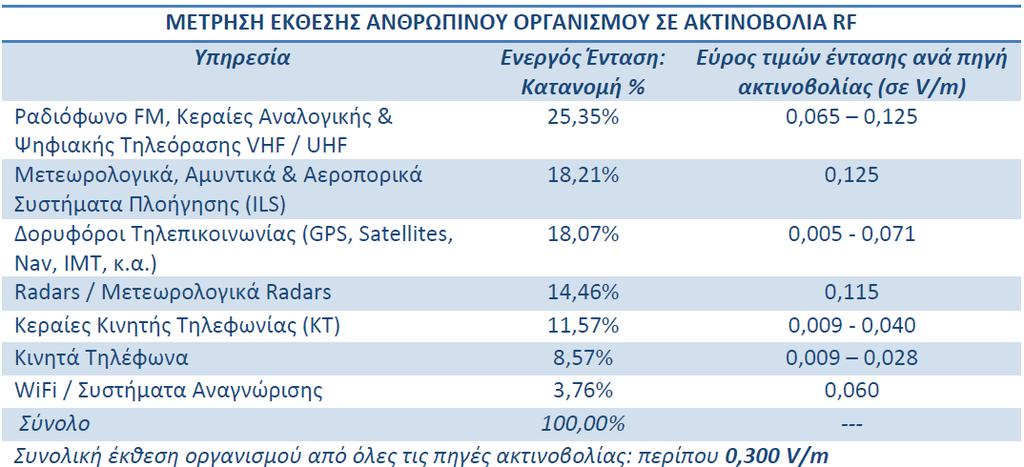 140 Πυκνότητα Μαγνητικής Ροής Β (μτ) 120 100 80 60 40 20 0 0 100 200 300 400 500 600 700 800 900 1000 1100 1200 1300 1400 1500 1600 1700 1800 1900 2000 Συχνότητα (Hz) Σχήµα 2.31.