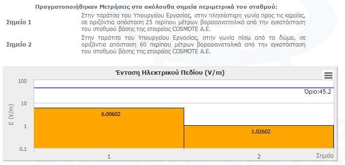 Σηµειώνεται ότι στο εν λόγω ιστότοπο, υπάρχουν εύκολα προσβάσιµες, αναλυτικές µετρήσεις από την συντριπτική πλειοψηφία των σταθµών βάσης σε όλη την Ελλάδα. Σχήµα 2.33.