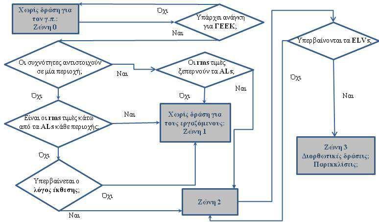 Σχήµα 4.4: ιάγραµµα ροής για την πρ