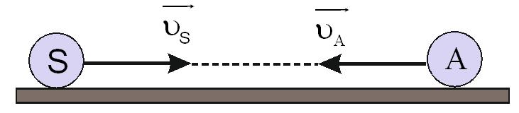 ΘΕΜΑ Β Β. Μια πηγή ηχητικών κυμάτων S και ένας παρατηρητής A, κινούνται στην ίδια ευθεία με αντίθετες ταχύτητες μέτρων υ Α =υ S, όπως φαίνεται στο σχήμα.