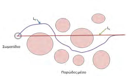 1.3. Υδροδυναμική διασπορά (Hydrodynamic dispersion) 5 μπορούμε να ισχυριστούμε ότι η υδροδυναμική διασπορά D y είναι ίση με την αποτελεσματική διάχυση D e και την μηχανική διασπορά D m, εξ. (1.