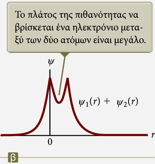 Κυματοσυνάρτηση Σχηματισμός μορίου Υποθέτουμε ότι τα δύο άτομα έρχονται κοντά το ένα στο άλλο.