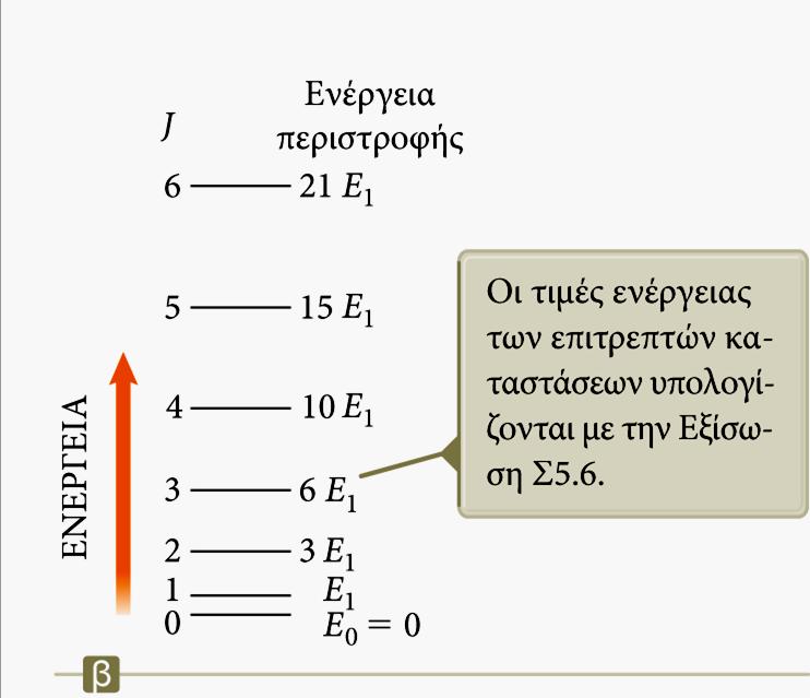 μικροκυμάτων. Οι επιτρεπτές μεταπτώσεις δίνονται από τη συνθήκη: Eφωτονίου Eπερ.