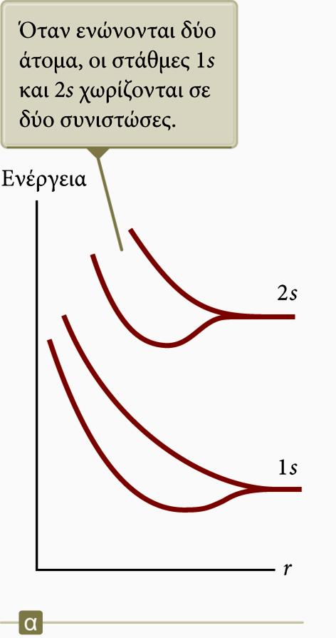 Διαχωρισμός των καταστάσεων σε στάθμες (1) Λόγω των δύο τρόπων συνδυασμού των κυματοσυναρτήσεων, οι καταστάσεις χωρίζονται σε δύο ενεργειακές στάθμες.