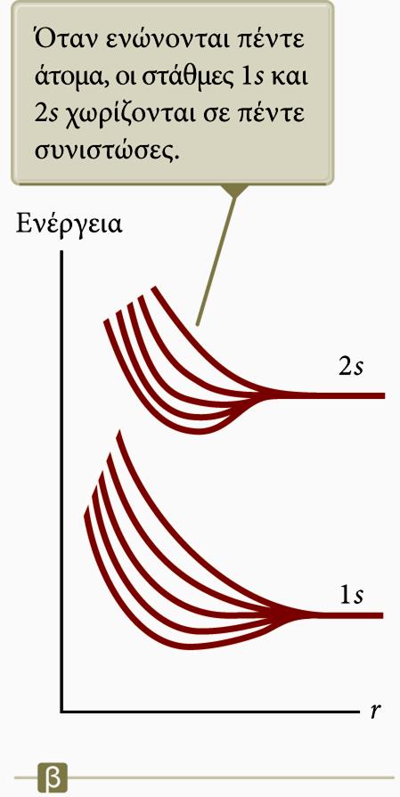 Διαχωρισμός των καταστάσεων σε στάθμες (2) Όσο αυξάνεται ο αριθμός των ατόμων, τόσο αυξάνεται ο αριθμός των