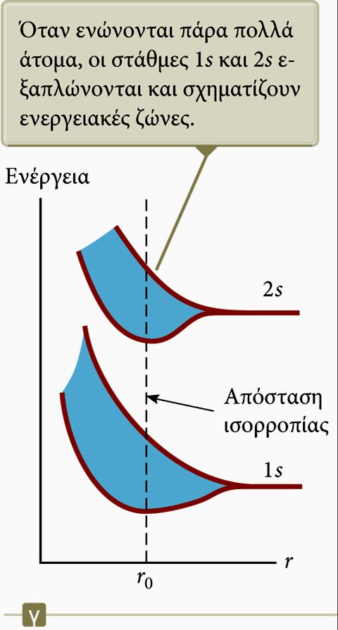 Διαχωρισμός των καταστάσεων σε στάθμες (τελική διαφάνεια) Αν επεκτείνουμε τον συλλογισμό μας στο μεγάλο πλήθος ατόμων των στερεών, τότε παίρνουμε έναν μεγάλο