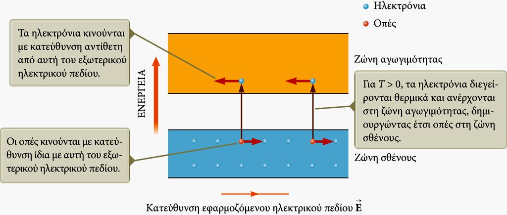 Ημιαγωγοί Κίνηση των φορτίων Στους ημιαγωγούς, οι φορείς φορτίου μπορεί να είναι θετικοί, αρνητικοί ή και τα δύο.