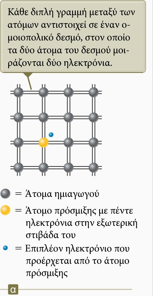 Ημιαγωγοί τύπου n Το άτομο του υλικού πρόσμιξης μπορεί να προσθέσει ένα ηλεκτρόνιο στη δομή του ημιαγωγού.