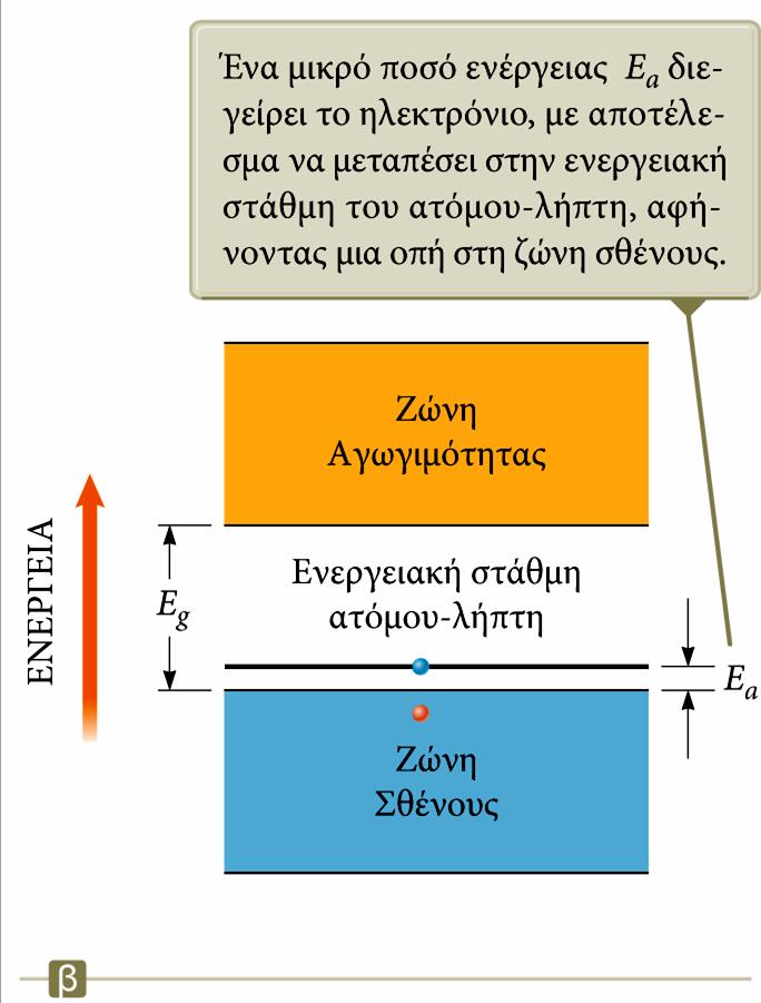 Ημιαγωγοί τύπου p Ενεργειακές στάθμες Η ενεργειακή στάθμη της οπής απέχει ελάχιστα από το επάνω όριο της ζώνης σθένους.