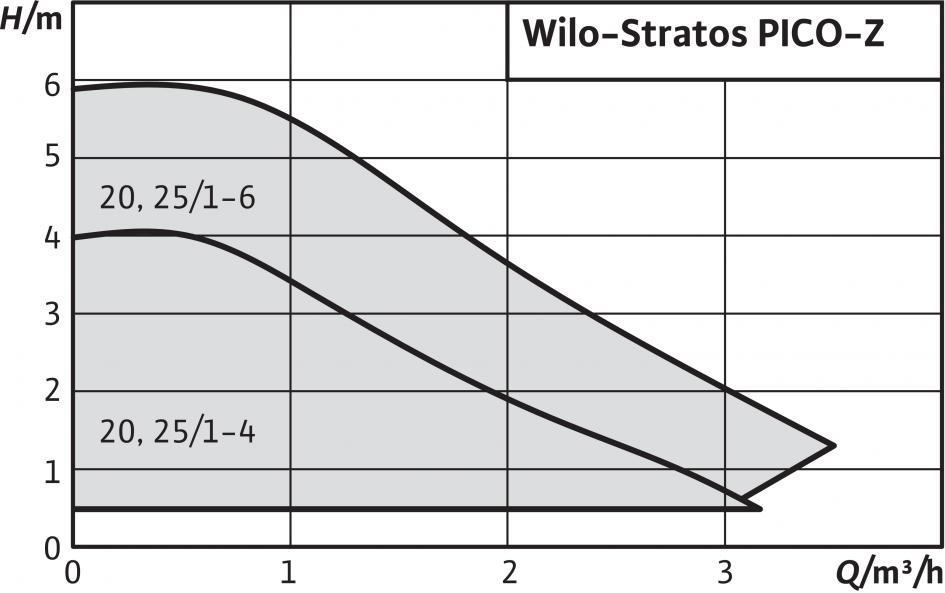Τρόποι λειτουργίας Δ p-c για σταθερή διαφορική πίεση Λειτουργία ελέγχου θερμοκρασίας Κωδικοποίηση τύπου Παράδειγμα: Stratos PICO Z/ 20/ 1 4 Wilo-Stratos PICO-Z 20/1-4 Κυκλοφορητής υψηλής απόδοσης