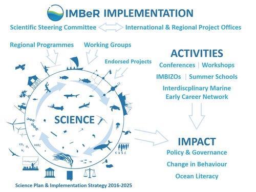IMBeR: Έργο Ολοκληρωμένης Θαλάσσιας Βιοσφαιρικής Έρευνας- Integrated Marine Biosphere Research (IMBeR).