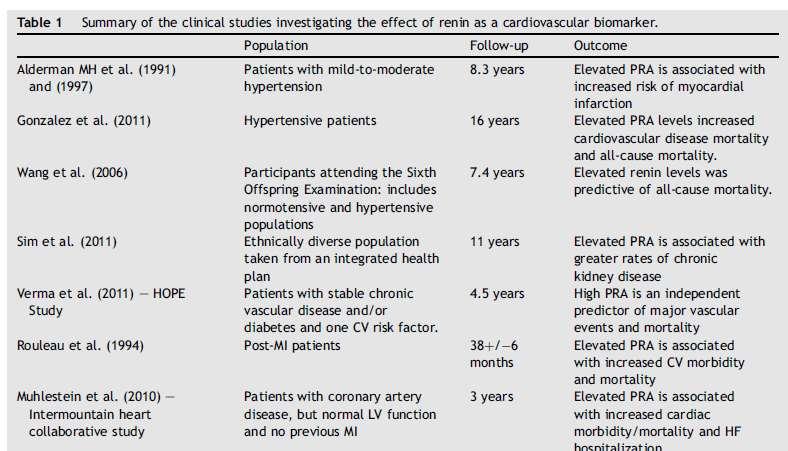 Renin as a biomarker of cardiovascular disease in clinical practice.