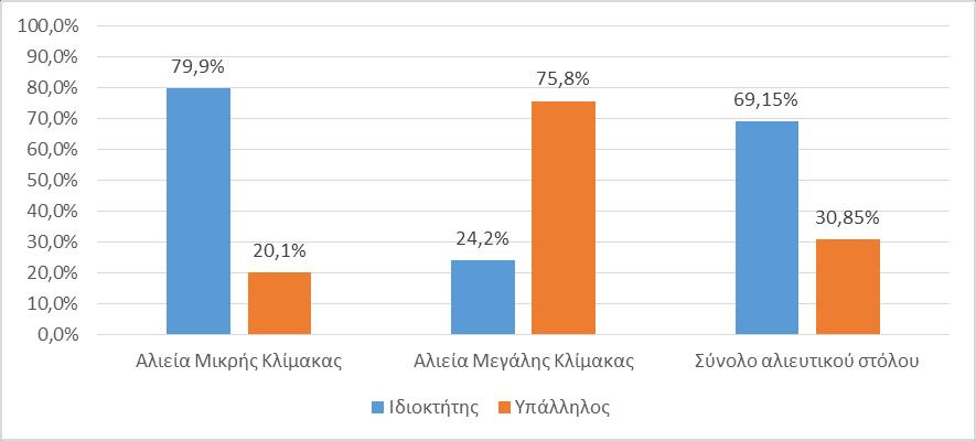 Το συγκεκριμένο στοιχείο ερμηνεύει το υψηλό ποσοστό μη αμειβόμενης εργασίας που παρατηρείται και στα δύο φύλα (66,1% για τους άνδρες και 74,5% για τις γυναίκες) και η οποία συνδέεται με την έννοια