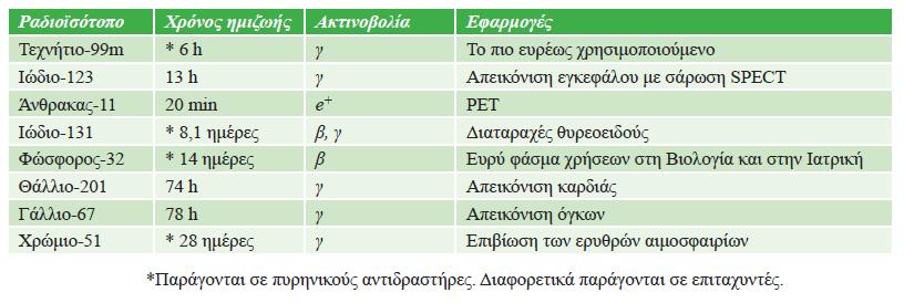 ΙΑΤΡΙΚΗ Ορισμένα από τα ισότοπα