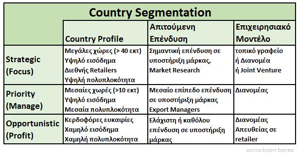 Προτεραιοποίηση των Export Markets Βασικά βήματα που ακολουθούμε πριν μπούμε σε μια νέα αγορά Επισκέψεις - ταξίδια Retailers Τοπικούς διανομείς Δίνουμε ιδιαίτερα σημασία στην κατανόηση της αγοράς και