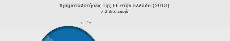 Προϋπολογισμός ΕΕ και Ελλάδα
