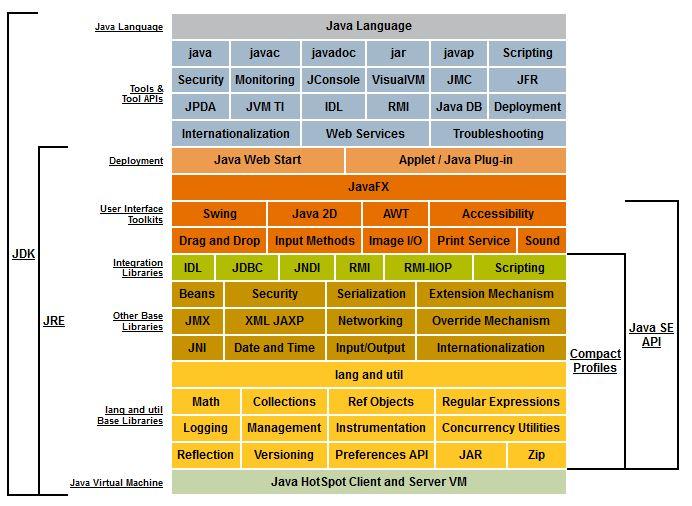 1.2 Η έκδοση Java Platform, Standard Edition Η έκδοση Java Standard Edition (SE) περιλαμβάνει τα εργαλεία, τα οποία χρησιμοποιούμε για να αναπτύξουμε και εκτελέσουμε προγράμματα γραμμένα στη γλώσσα