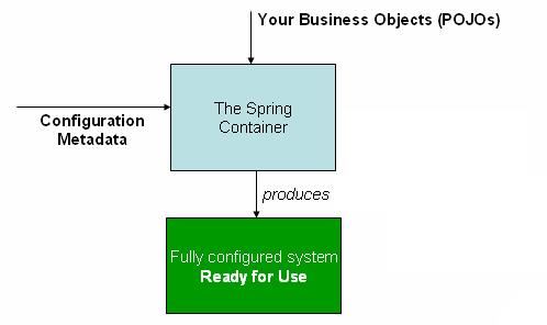 5.2 Spring Core - Η καρδιά του Spring Framework Το Spring Framework είναι χτισμένο πάνω σε μια αρχή που ονομάζεται αντιστροφή του ελέγχου - Inversion of Control (IoC) ή Dependency Injection (DI).