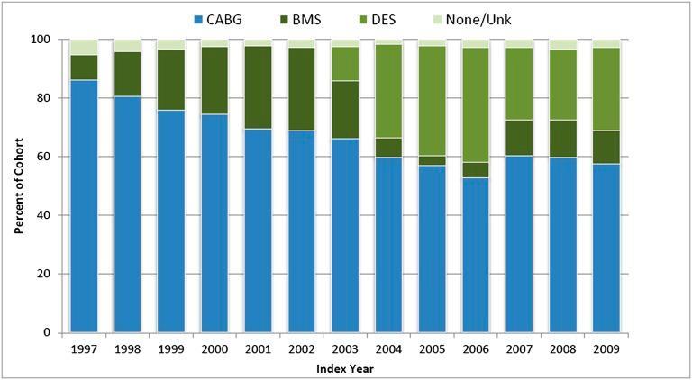μέσος όρος του follow-up 1,7 έτη CABG συγκριτικά με PCI μικρότερος κίνδυνος θανάτου (HR=0.87, 95% CI=0.84 0.