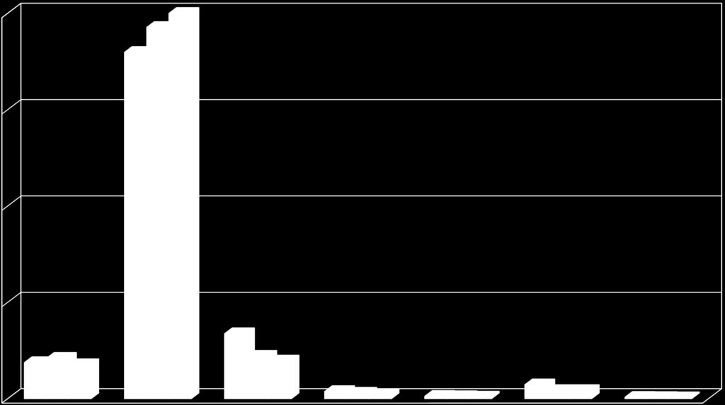 Semosuli sasarcelo saqmeebis struqtura, procentobit STRUCTURE OF FILED CASES OF ADVERSARIAL PROCEEDINGS, BY PERCENTAGE 80 71.9 77.1 80.0 2015 weli 2016 weli 2017 weli 60 40 20 13.5 7.5 8.4 7.1 8.8 7.